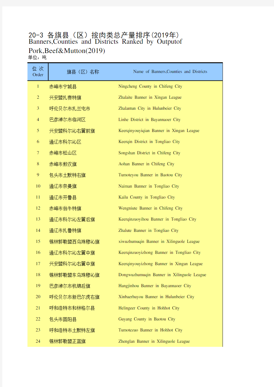 内蒙古统计年鉴2020社会经济发展指标：各旗县(区)按肉类总产量排序(2019年)