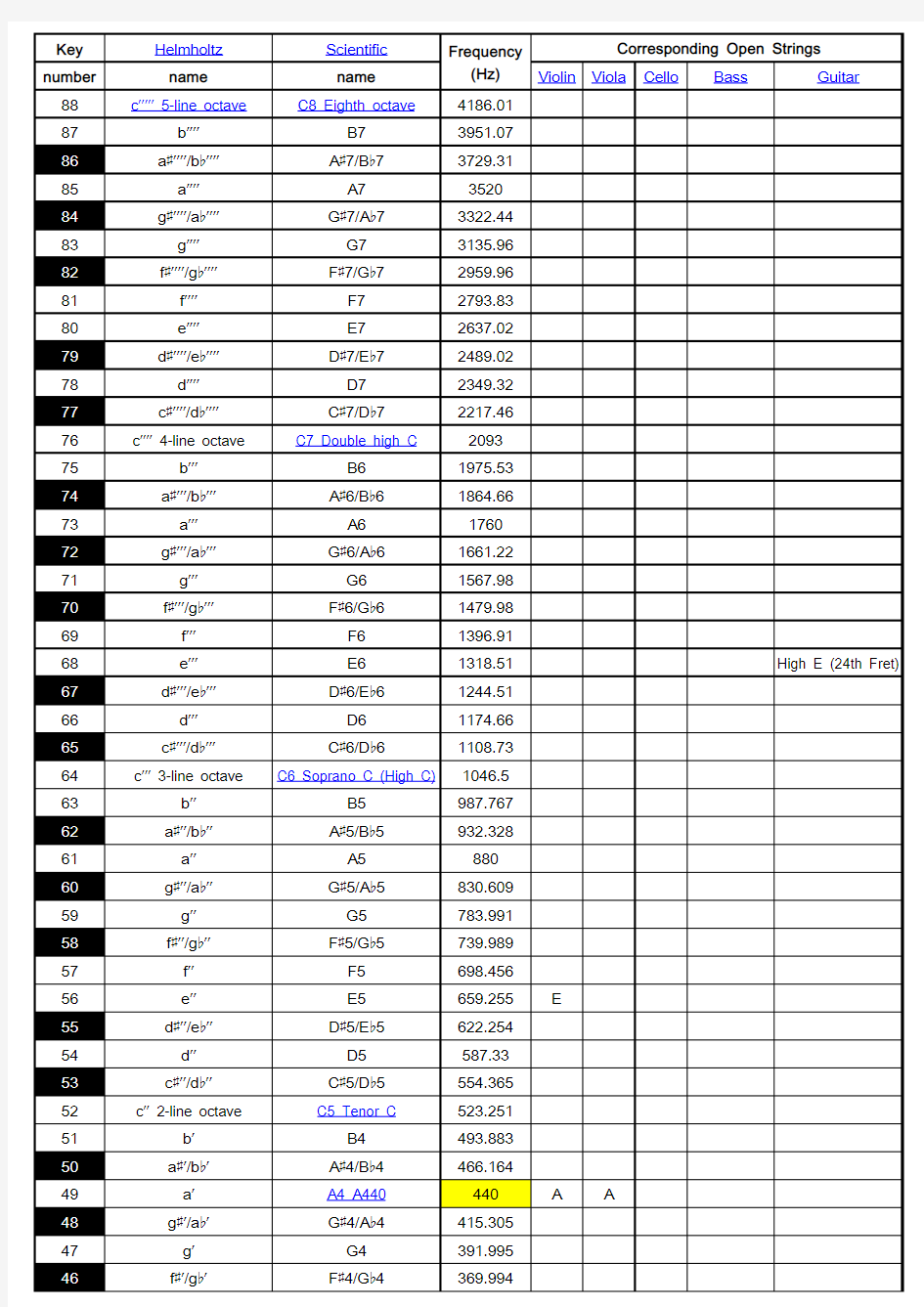 钢琴键频率对照表