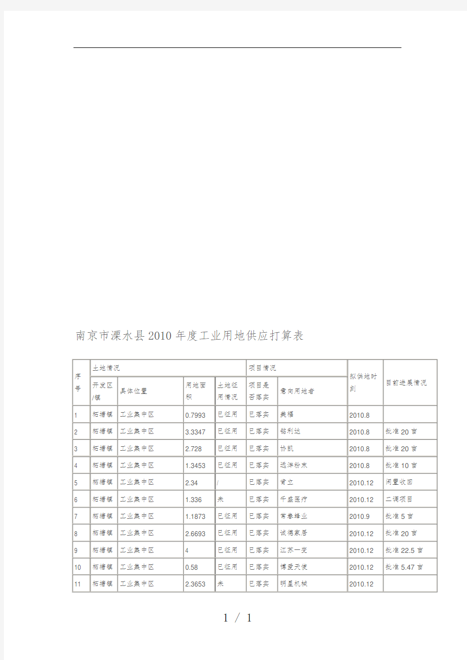 南京市溧水县年度工业用地供应计划表