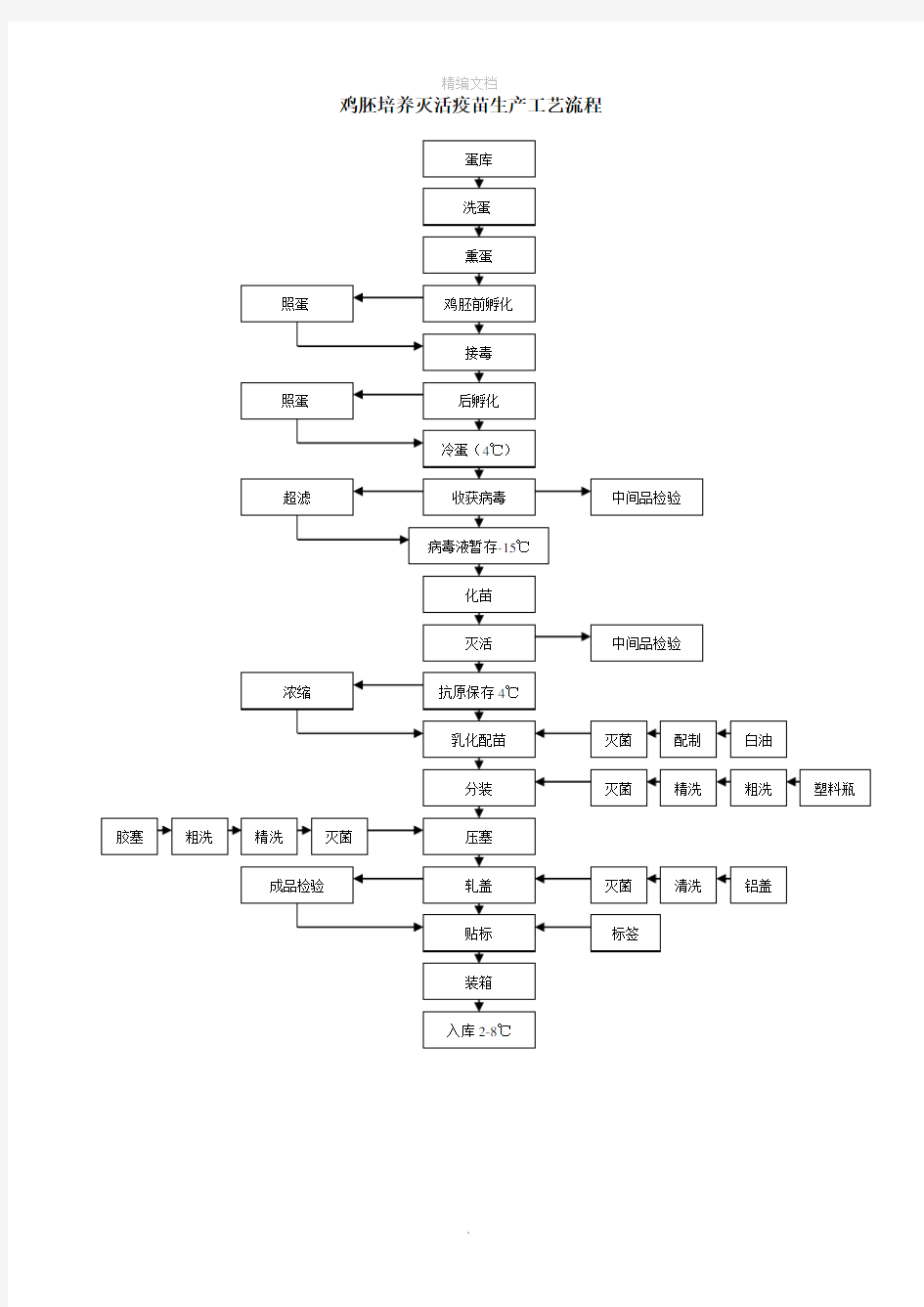 疫苗生产工艺流程图