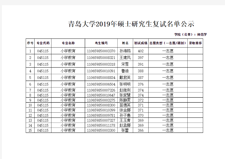 青岛大学2019年小学教育(全日制)考研复试名单