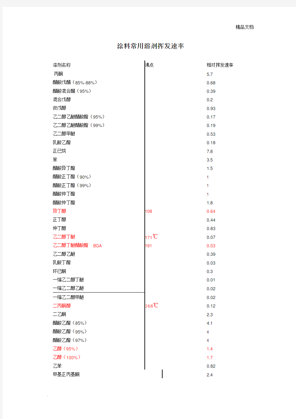 涂料常用溶剂挥发速率