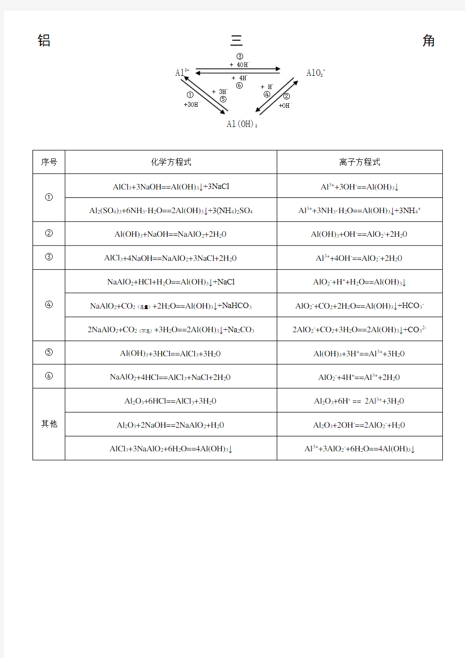 铝三角铁三角化学方程式总结