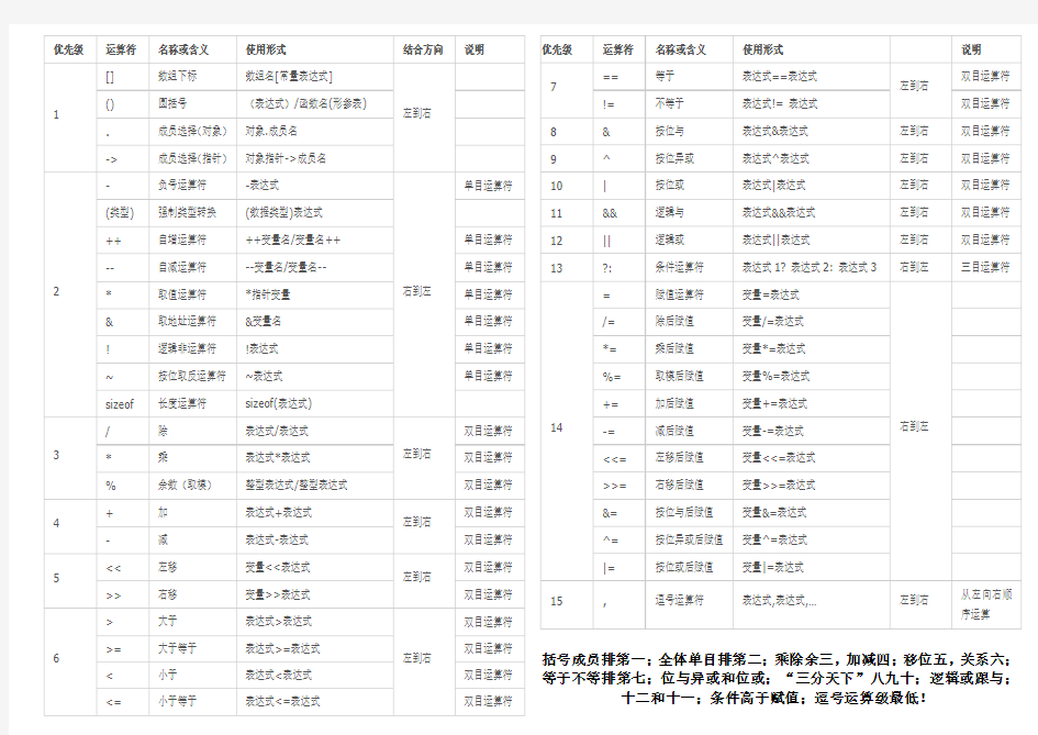 C语言运算符优先级别表(单页打印版)