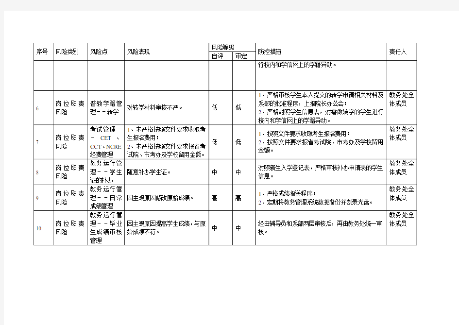 学校教务处廉政风险点排查及防控措施一览表