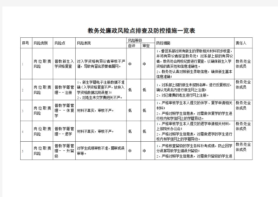 学校教务处廉政风险点排查及防控措施一览表