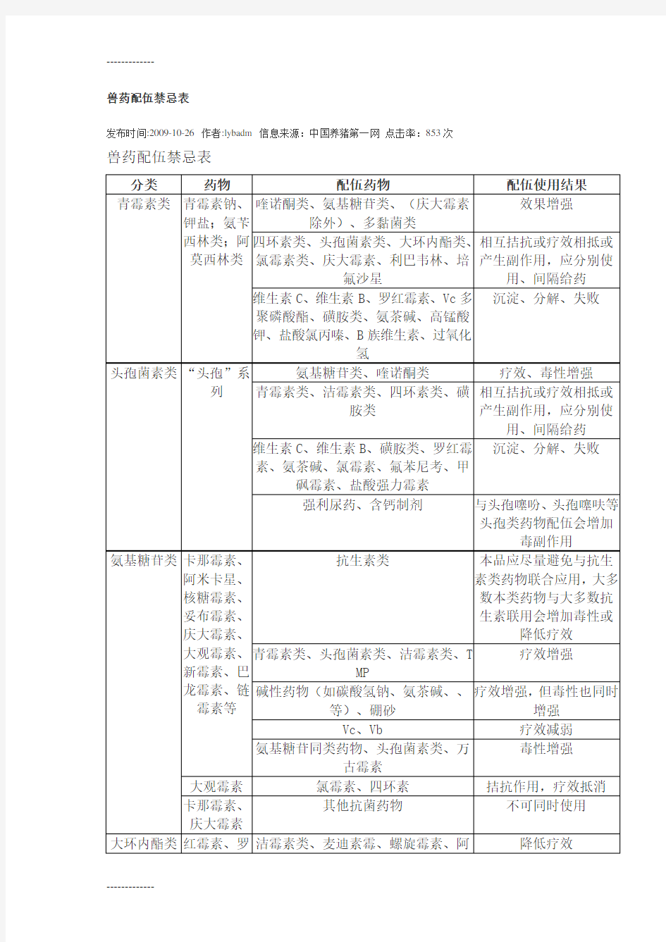 (整理)兽药配伍禁忌表