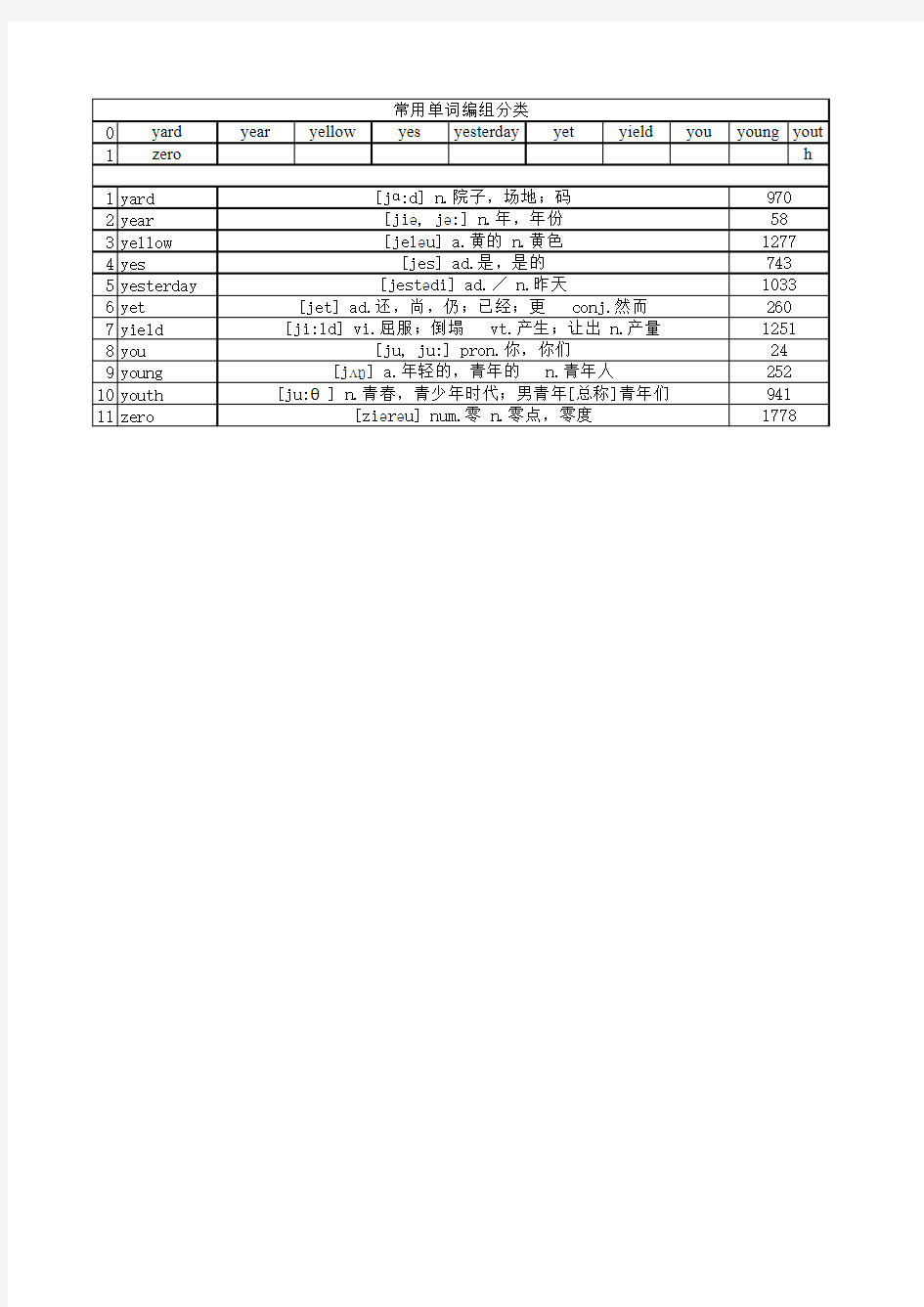 excel版常用2000英语单词编组分类