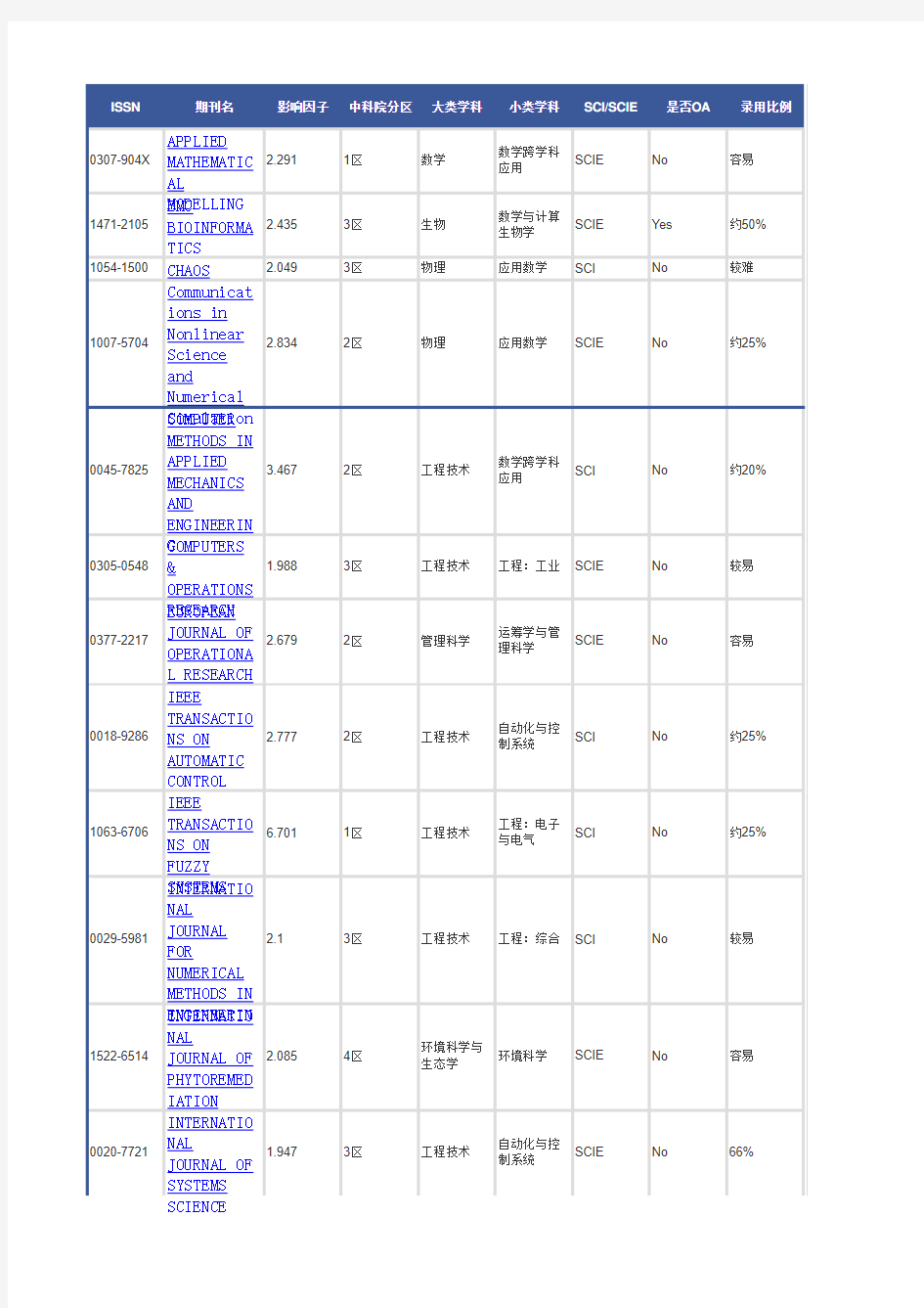 数学SCI期刊汇总