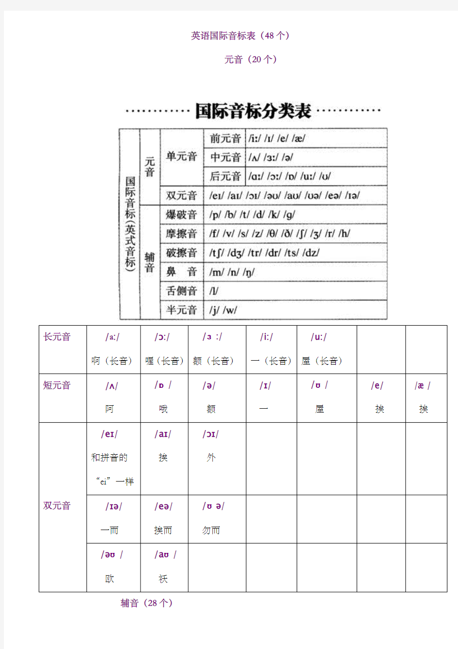 英语国际音标表最新版(8个)