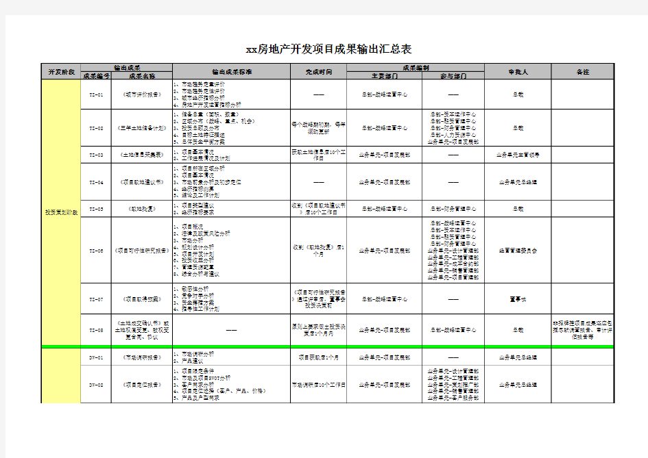 地产项目成果输出汇总