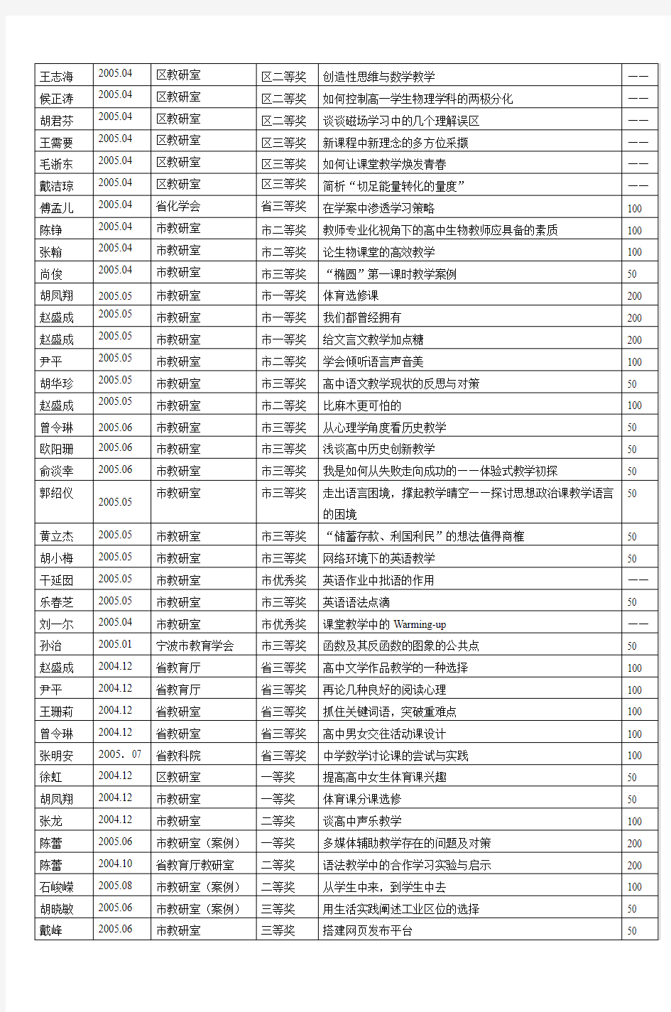 2004学年第二学期北仑中学教学科研成果统计