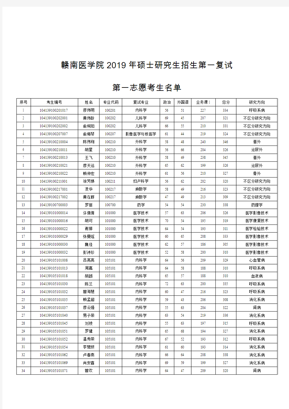 赣南医学院2019年硕士研究生招生第一复试