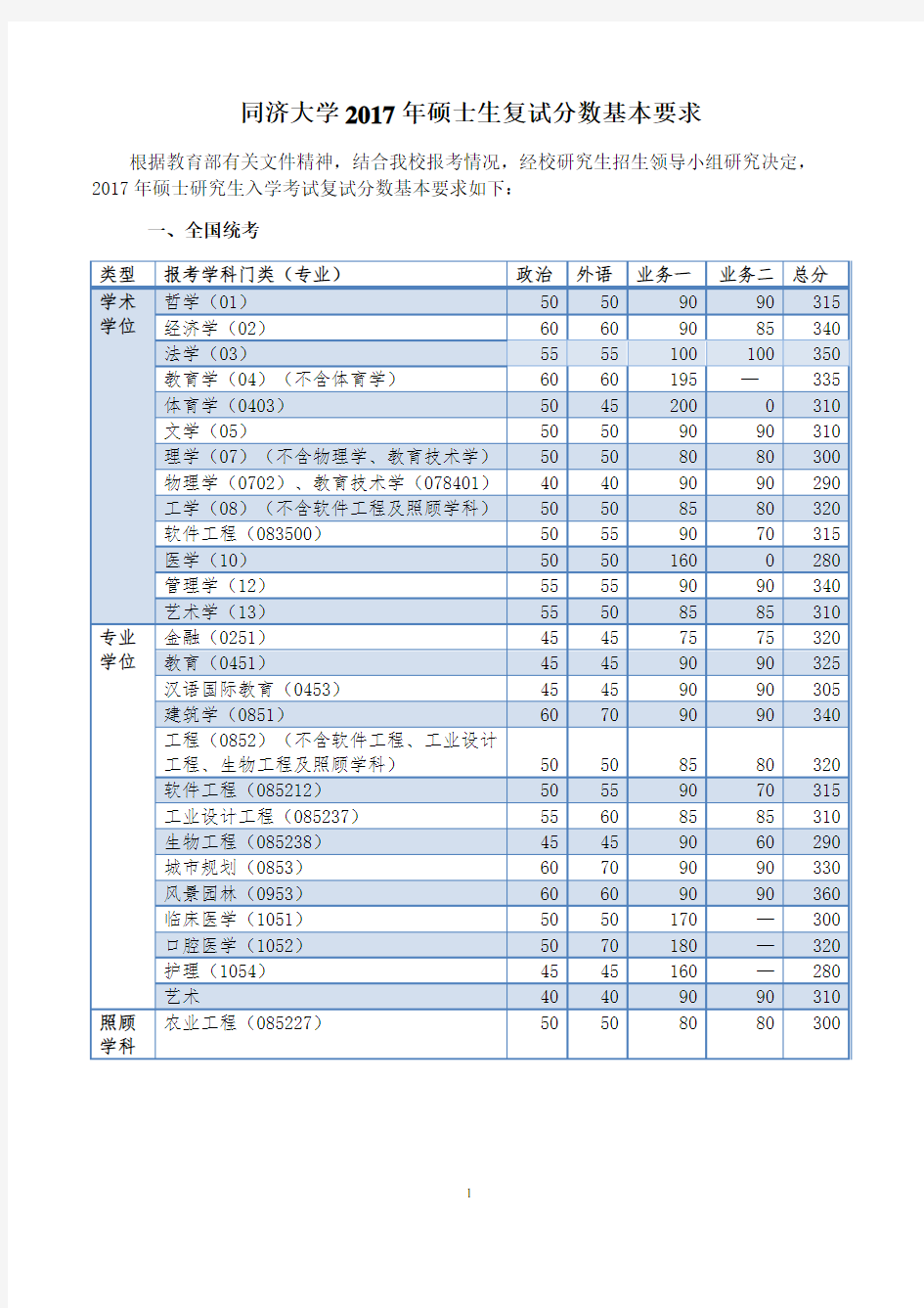 同济大学2017年硕士生复试分数基本要求