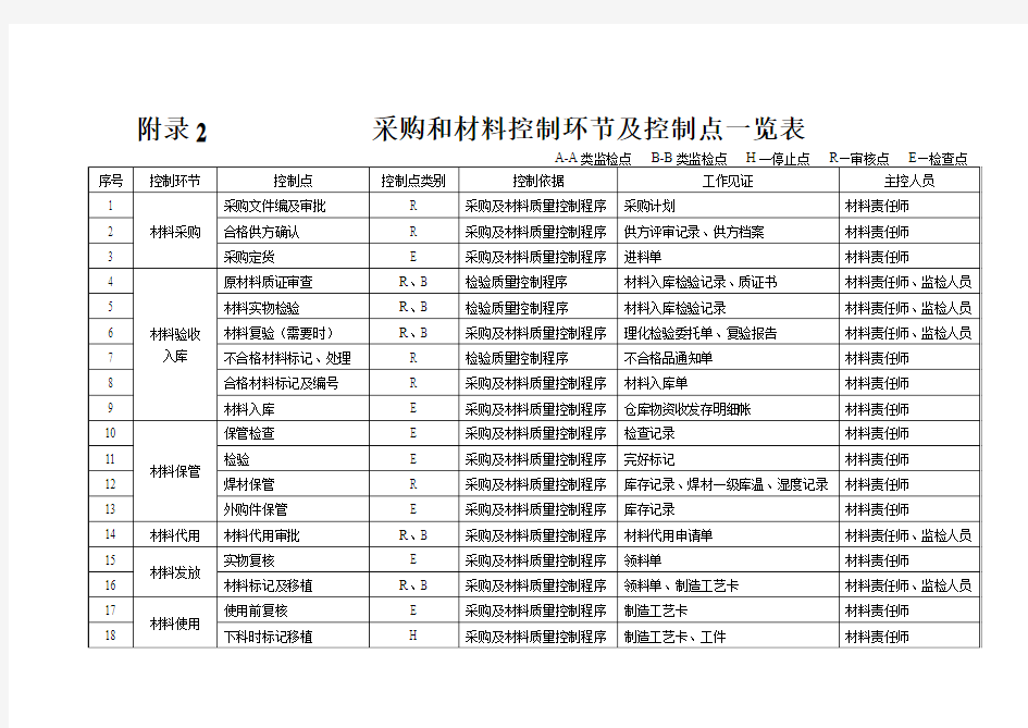 程序控制点表文档