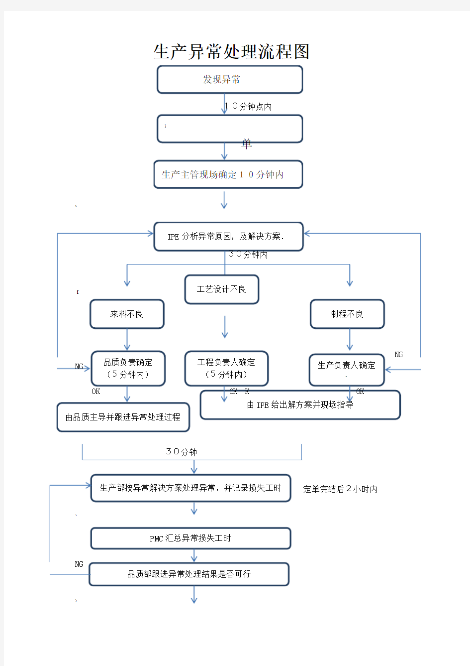 生产异常处理流程图