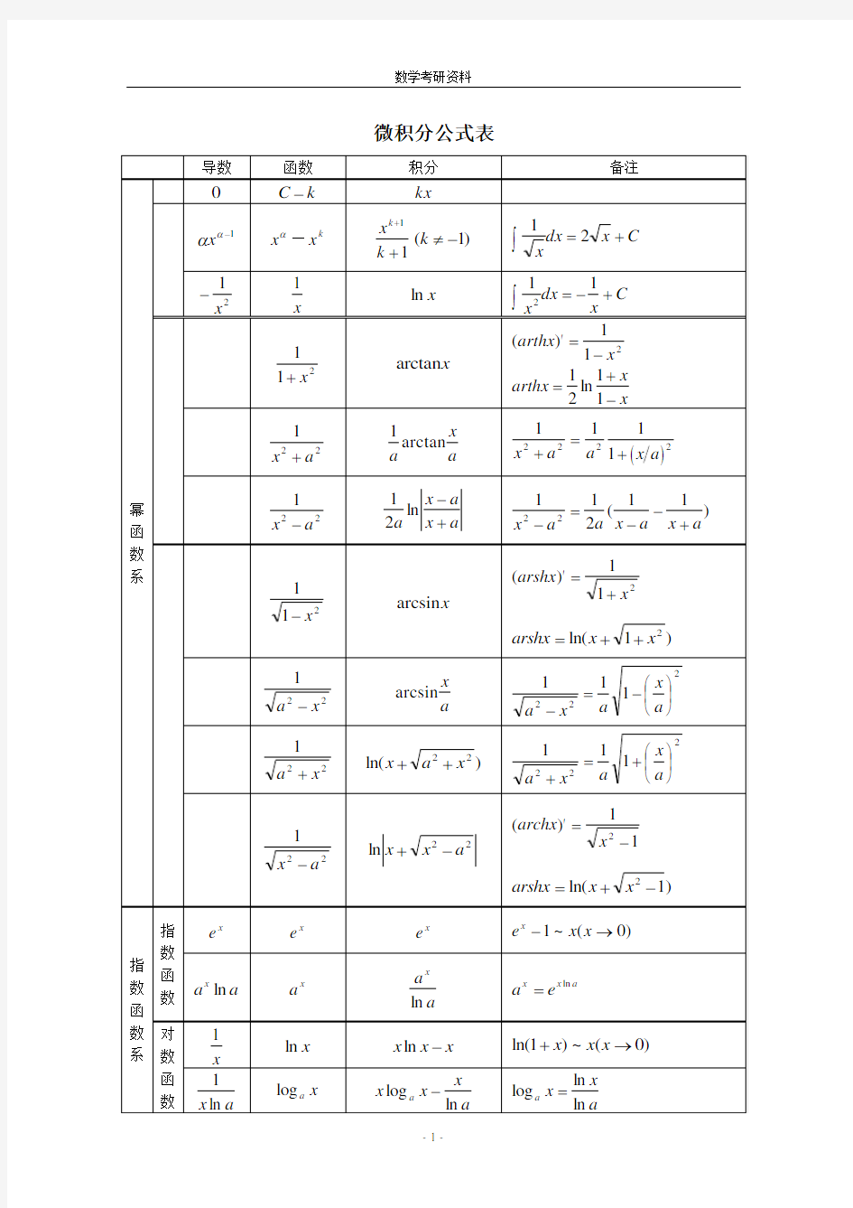 微积分公式表