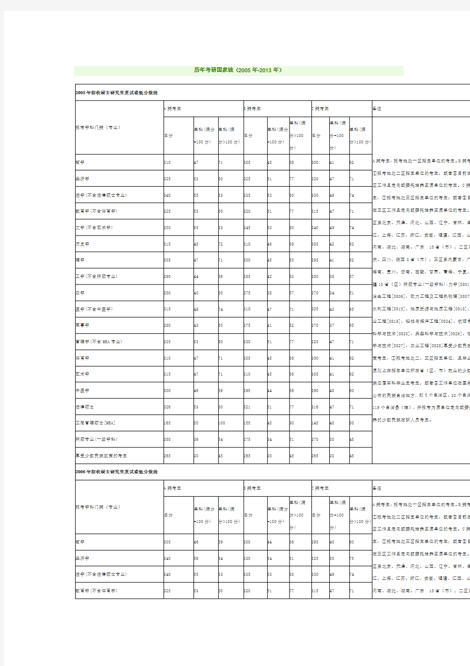 历年考研国家线(2005年-2013年)