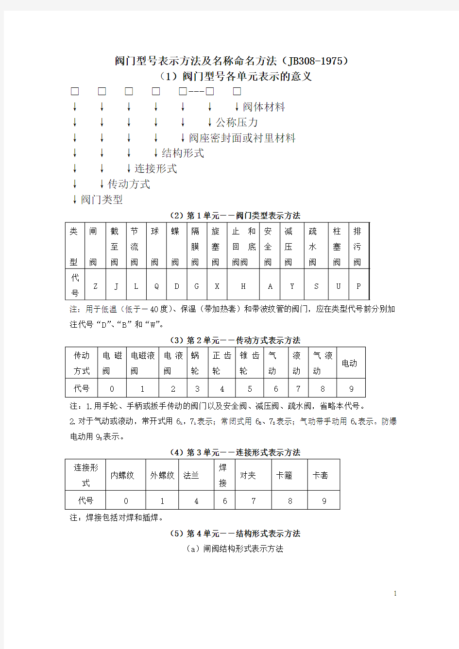 阀门型号表示方法及名称命名方法(小文字版)