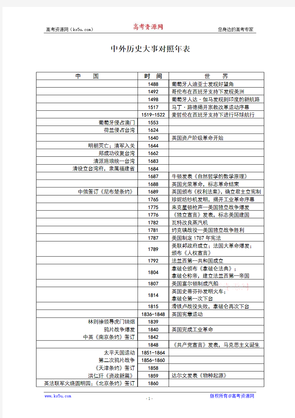 中外历史大事对照年表