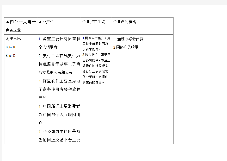 国内外十大电子商务企业完结版