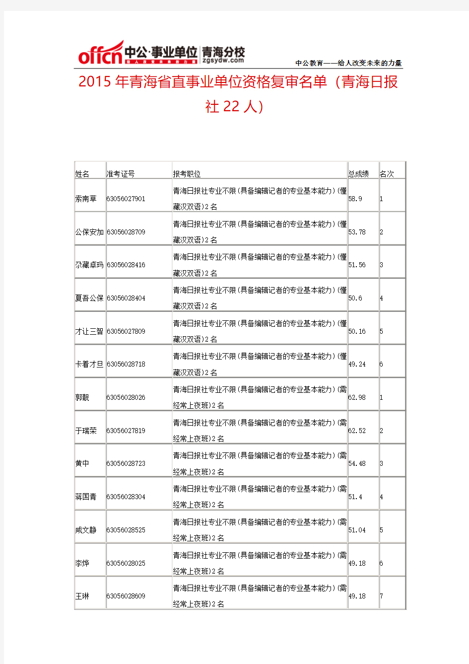 2015年青海省直事业单位资格复审名单(青海日报社22人)