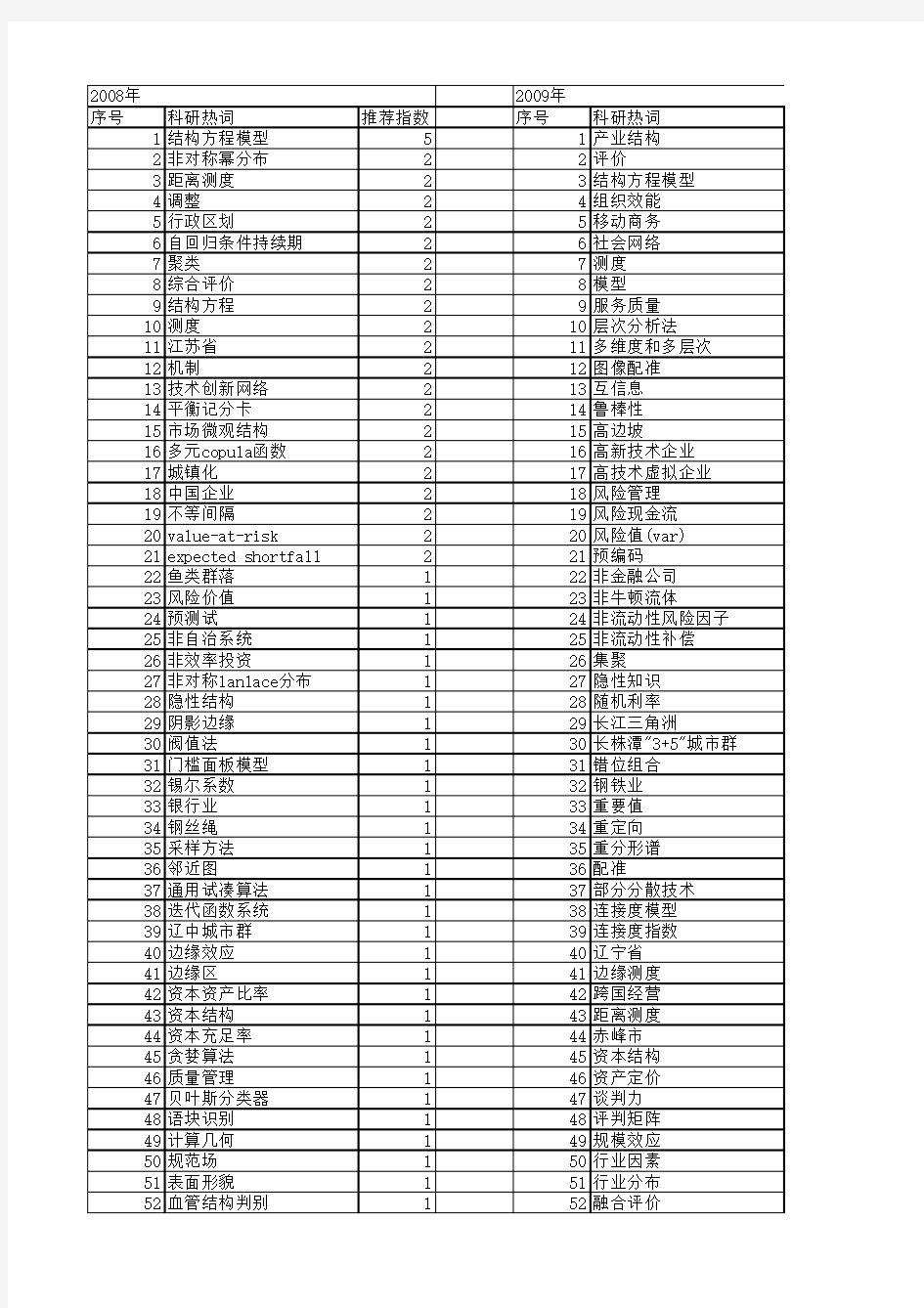 【国家自然科学基金】_结构测度_基金支持热词逐年推荐_【万方软件创新助手】_20140731