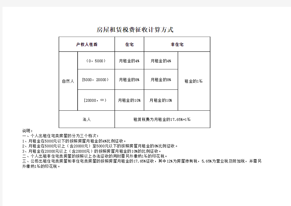 房屋租赁税费征收计算方式