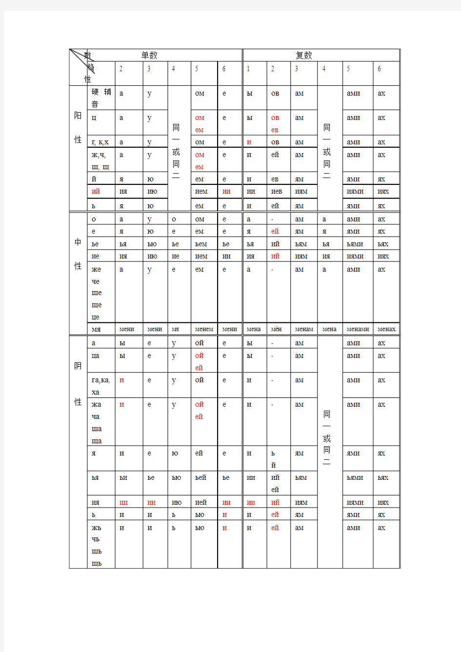 俄语名词变格表