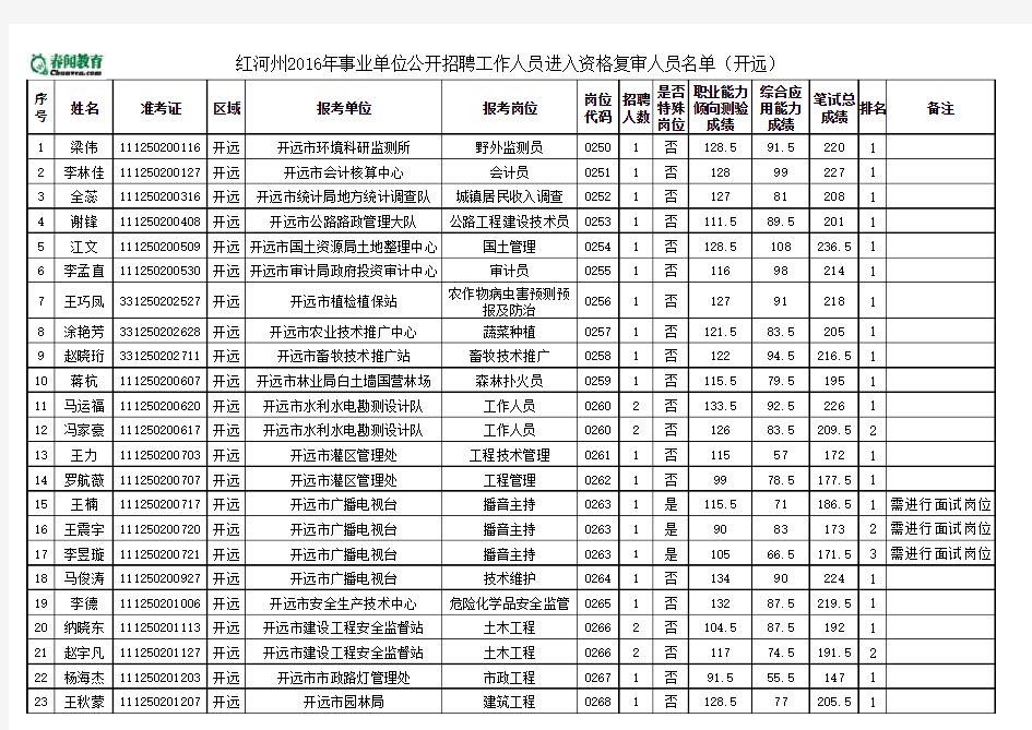 4 2016年红河州级事业单位考试：开远资格复审人员名单(102人)