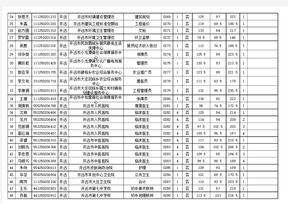 4 2016年红河州级事业单位考试：开远资格复审人员名单(102人)