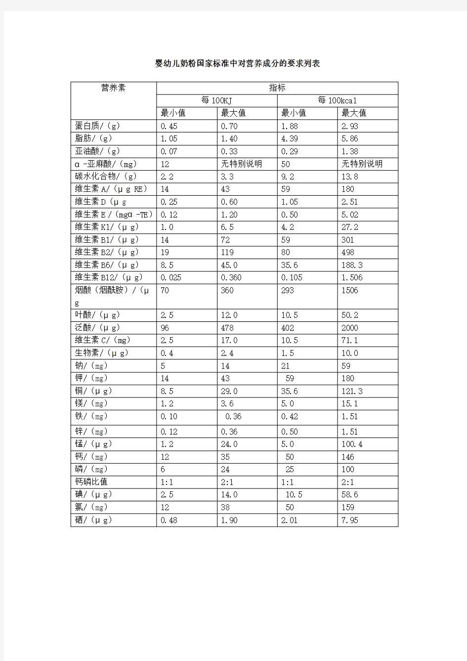 婴幼儿奶粉国标中对营养成分的要求列表