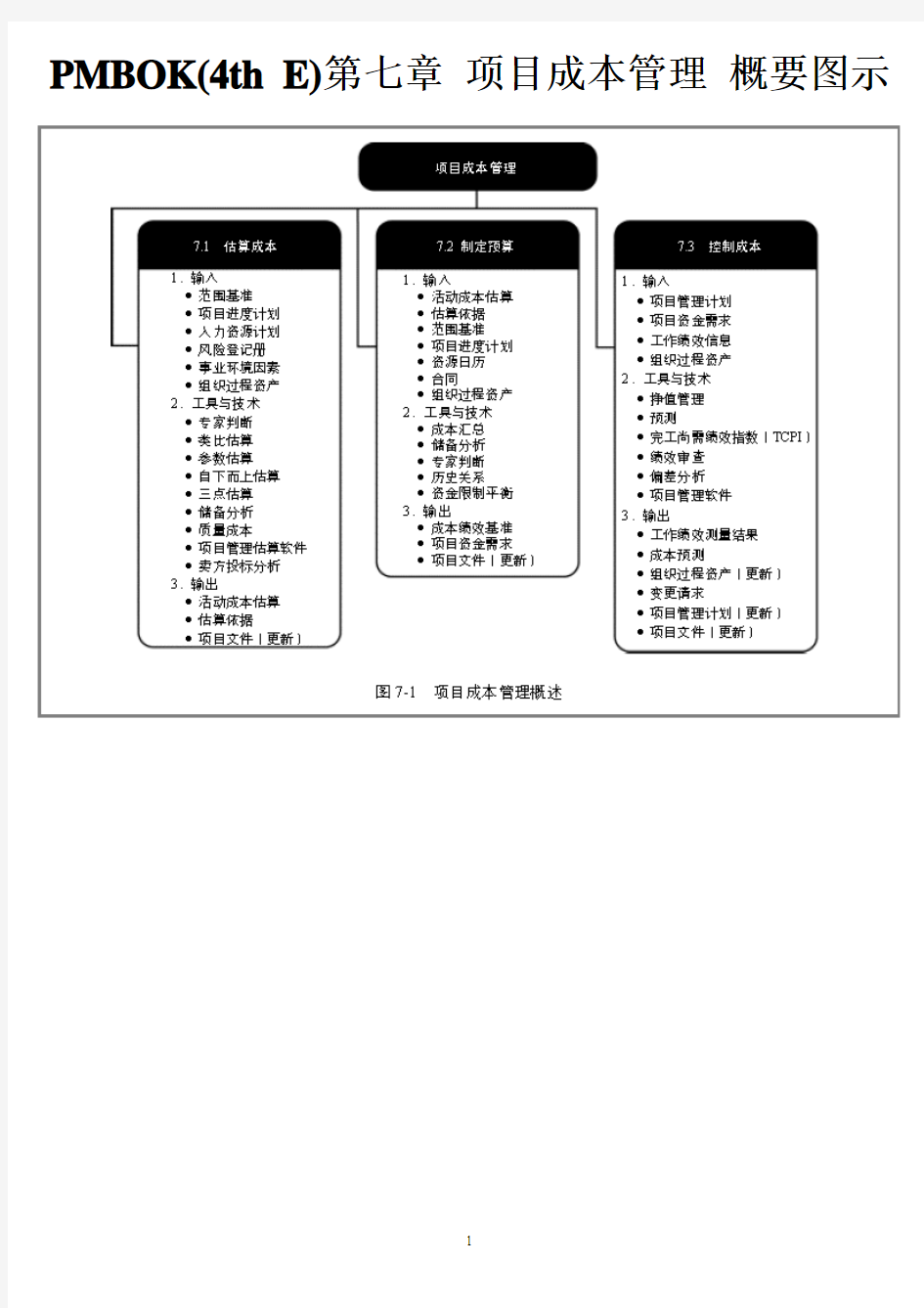 第七章 项目成本管理 概要图示