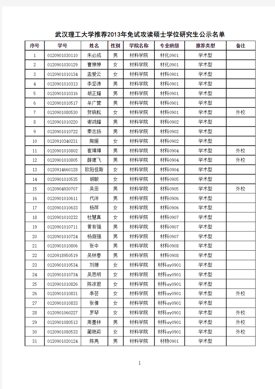 武汉理工大学2013届研究生推免公示名单