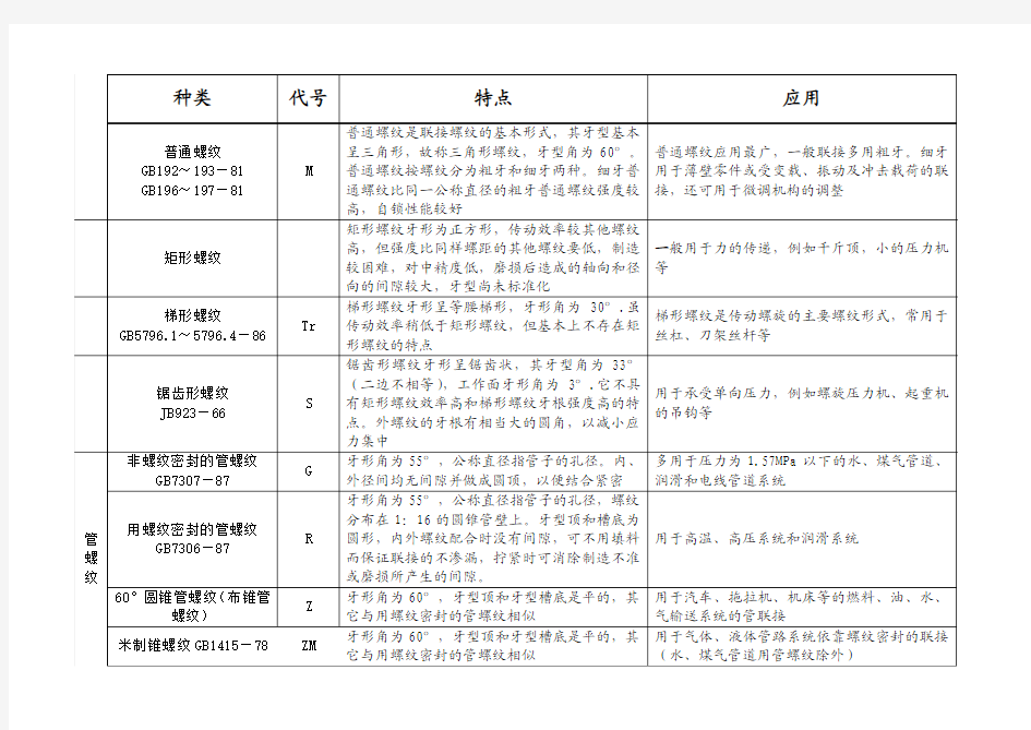 螺纹的分类、特点及应用