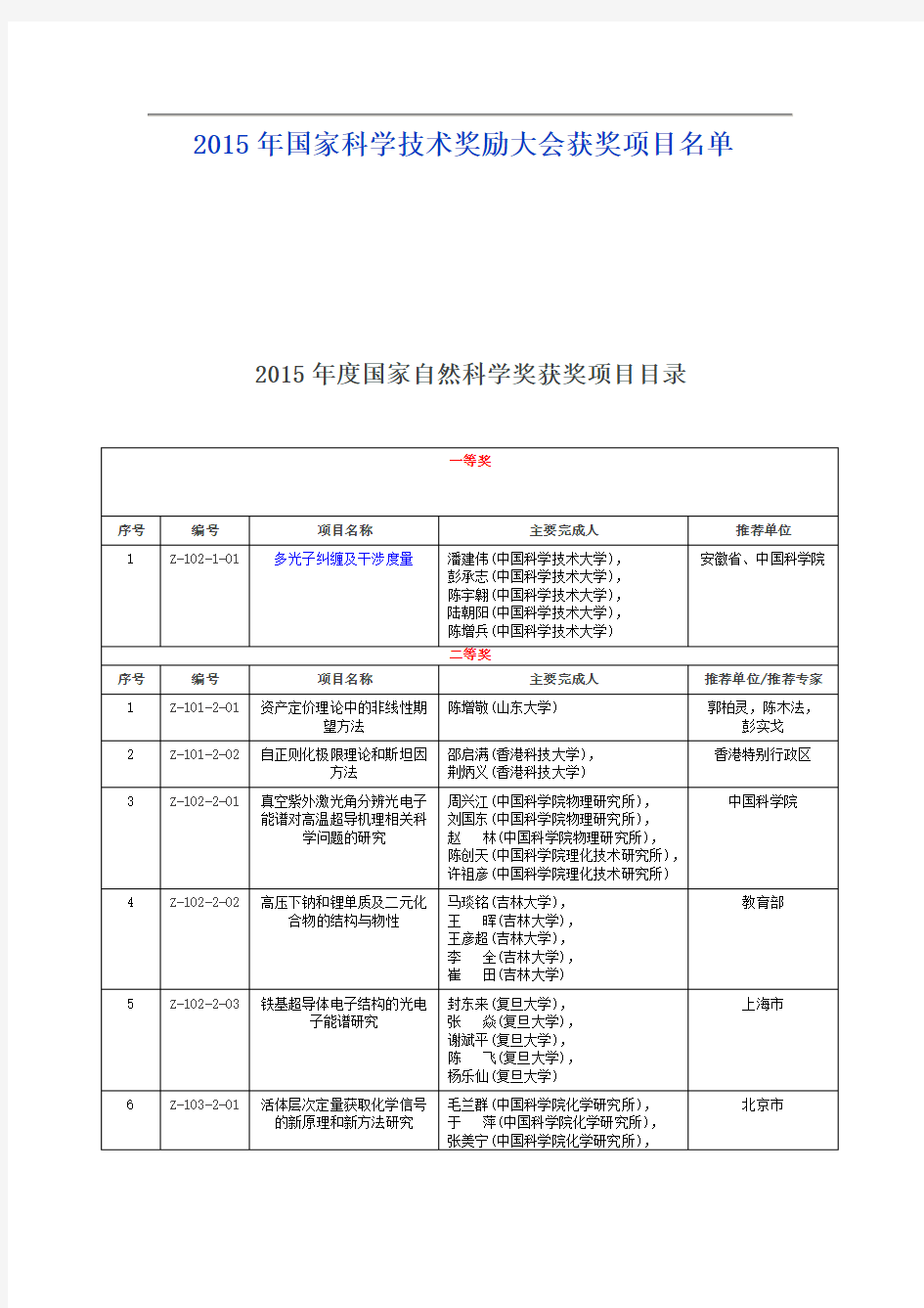 2015年国家科学技术奖励大会获奖项目名单