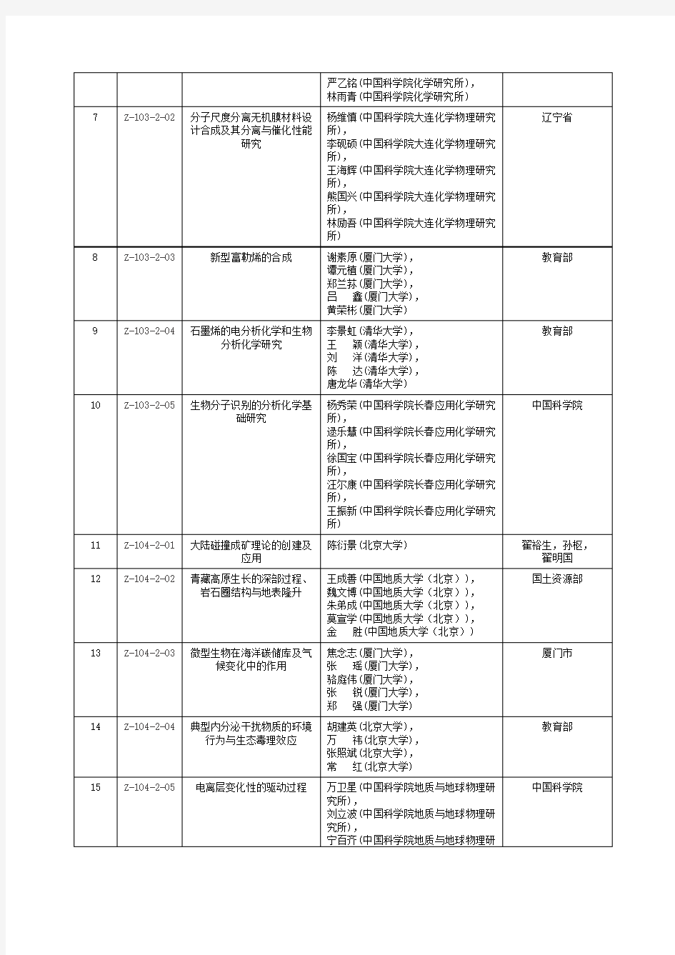 2015年国家科学技术奖励大会获奖项目名单