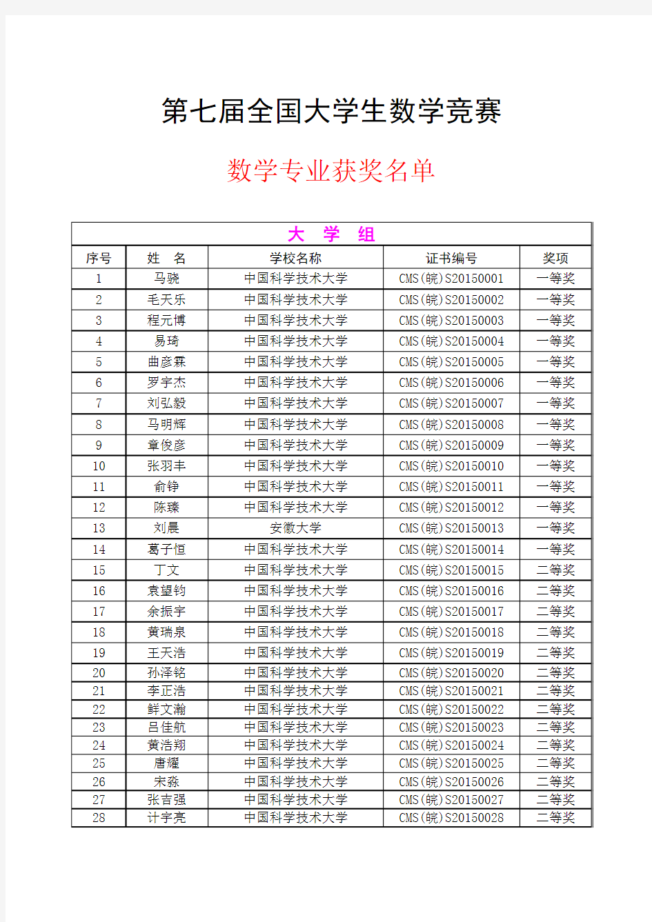 第七届全国大学生数学竞赛(安徽赛区)获奖名单