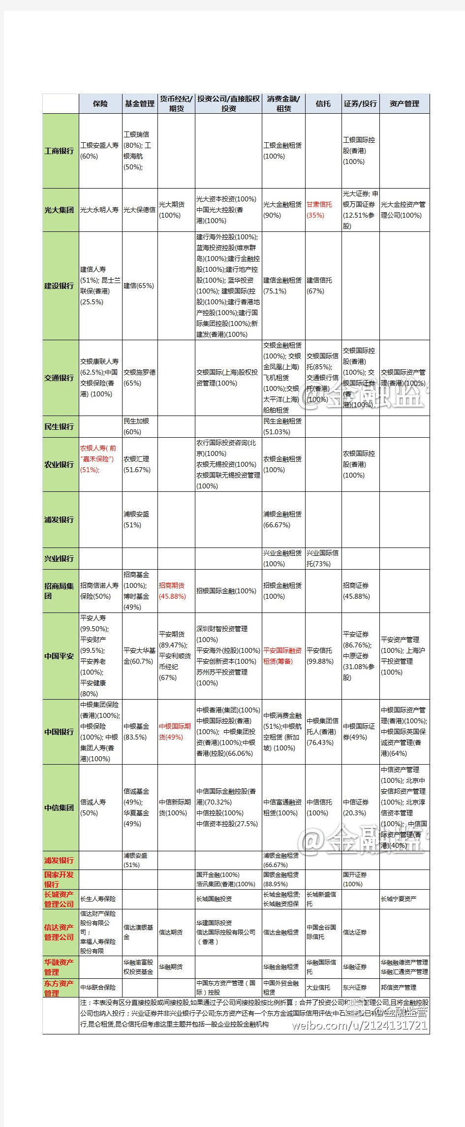 银行或银行集团持有金融牌照一览(更新版)