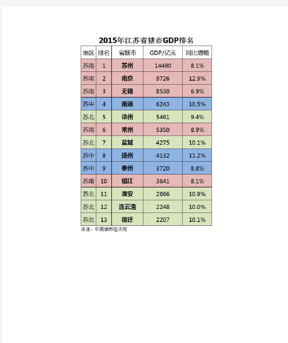 2015年度江苏省辖市GDP排名 最新数据