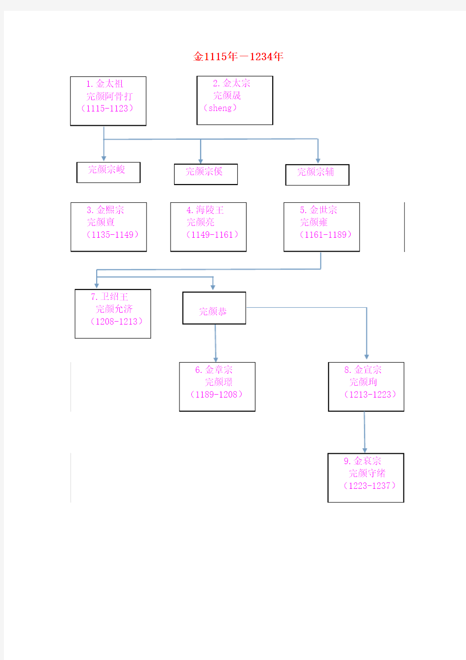 金朝皇帝世系表