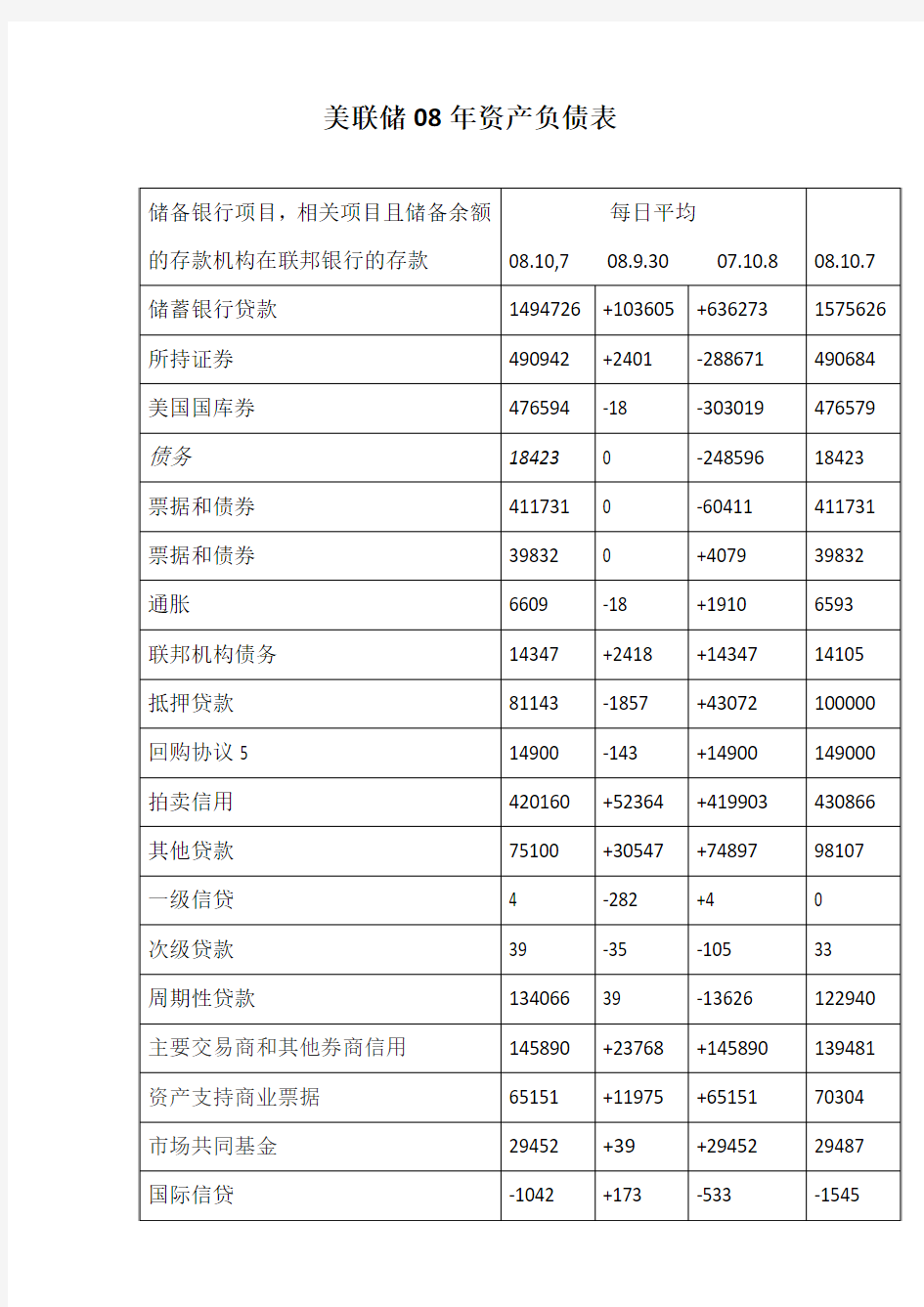 美联储2008年资产负债表