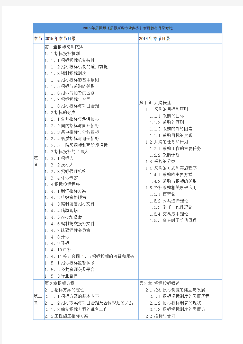 2015年招标师实务教材对比