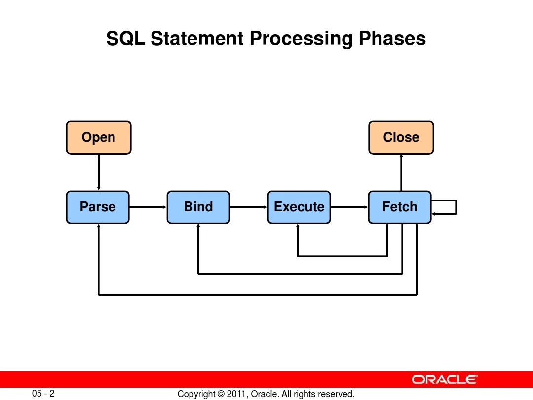 Oracle Performance Tuning 05_Identifying Problem SQL Statement