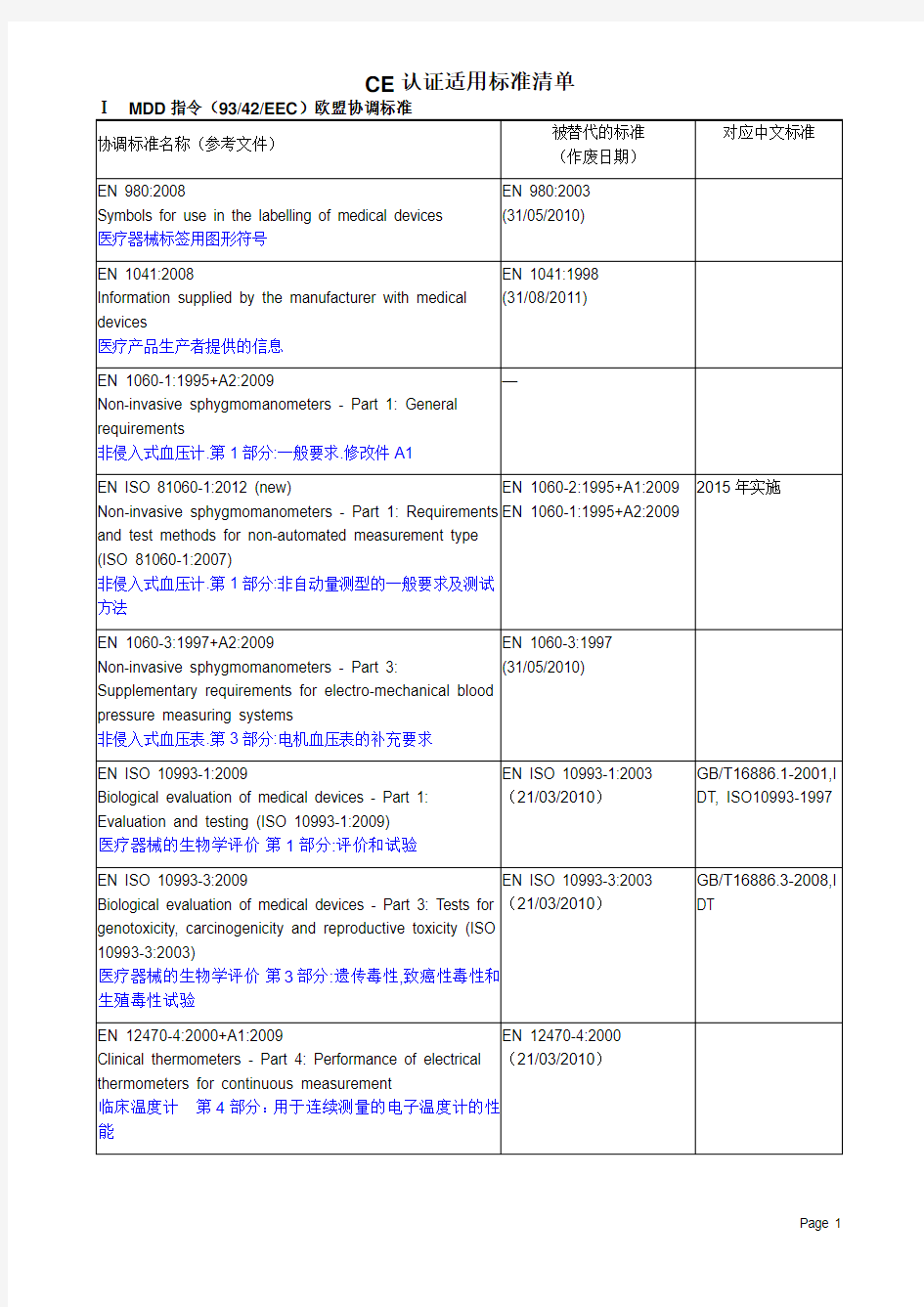 CE认证适用标准清单2012