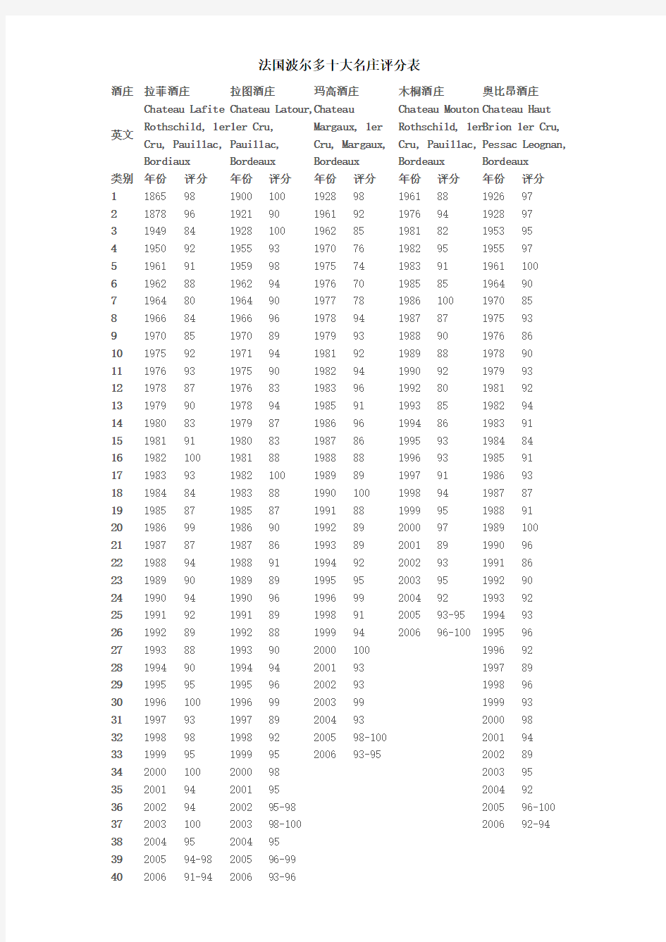 法国波尔多十大名庄评分表 + 1855列级名庄酒标