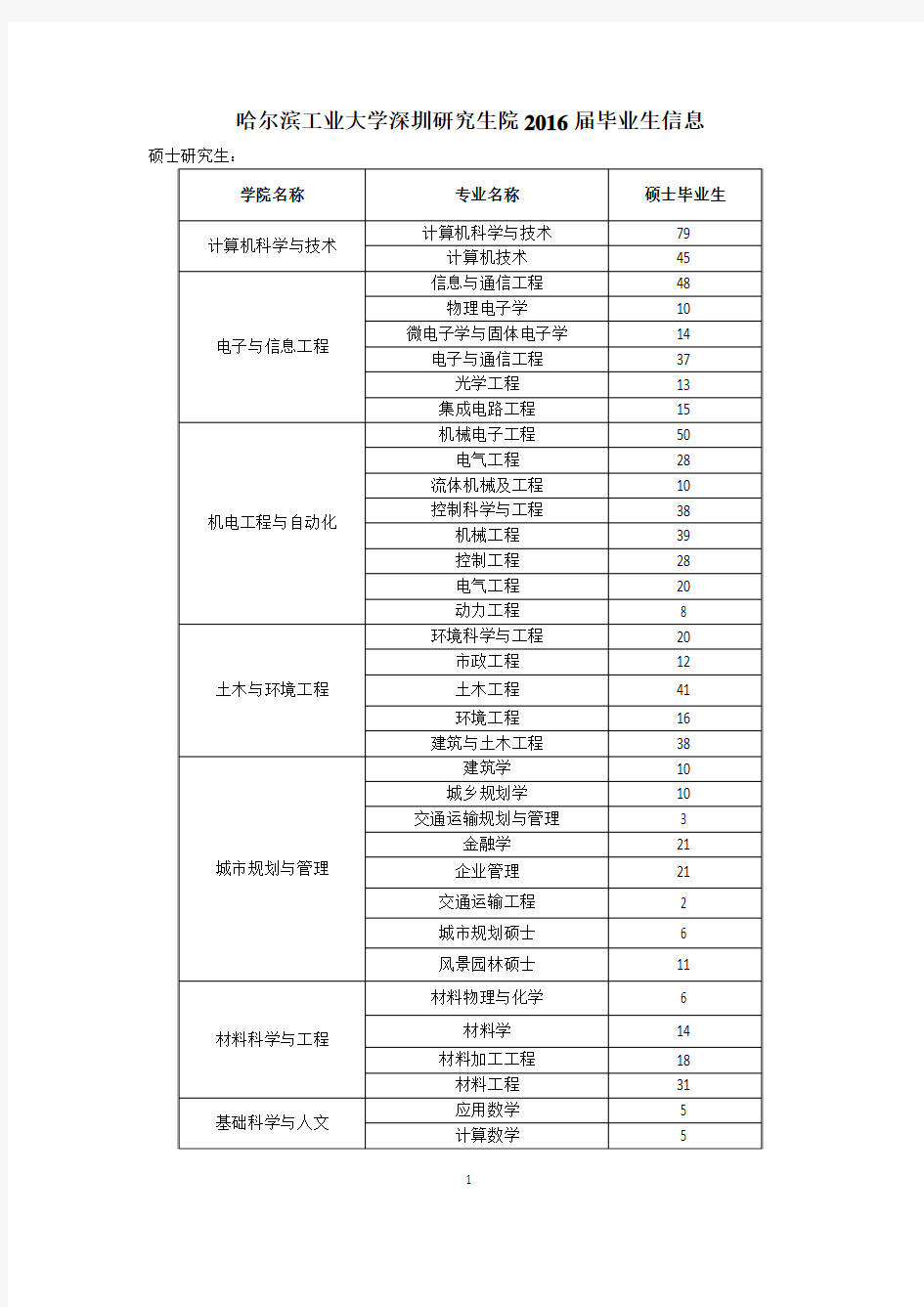 哈尔滨工业大学深圳研究生院2016届毕业生生源信息表