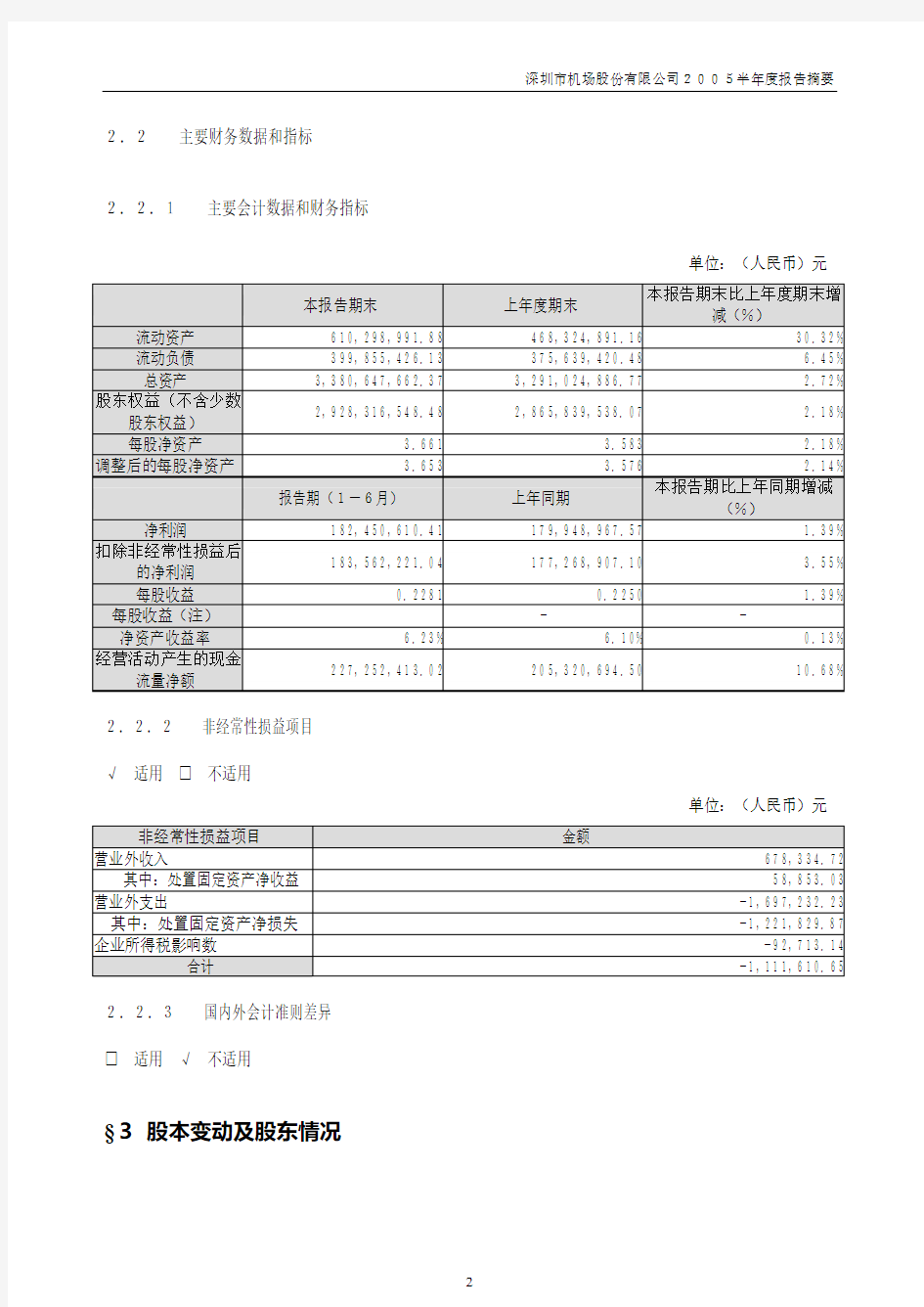 深圳市机场股份有限公司2005半年度报告摘要