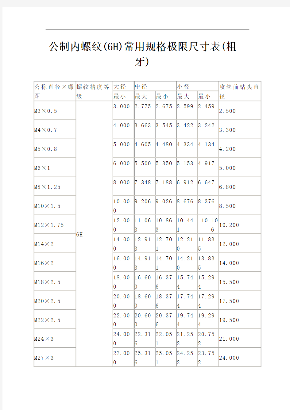 最新公制内螺纹(6H)常用规格极限尺寸表(粗牙)