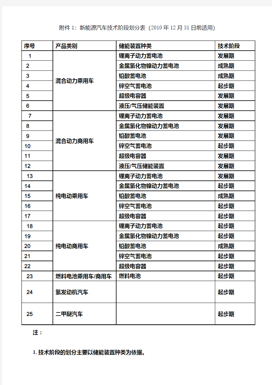 新能源汽车管理规范